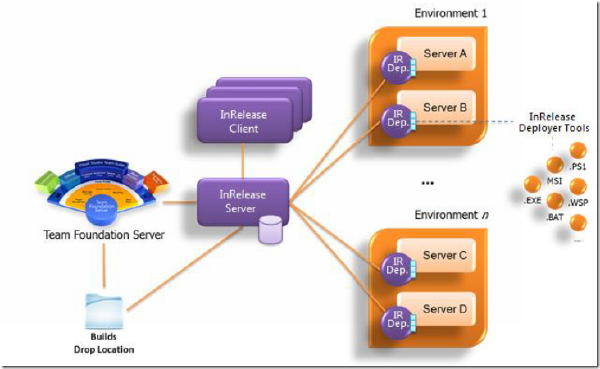 Getting started with InRelease and TFS 2013 Preview