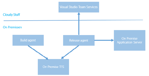 Deploy On Premise Builds with Visual Studio Release Management vNext