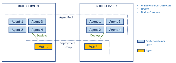 Running Windows Container Build Agents for Azure Pipelines