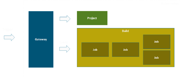 Event-driven scripting in Kubernetes with Brigade